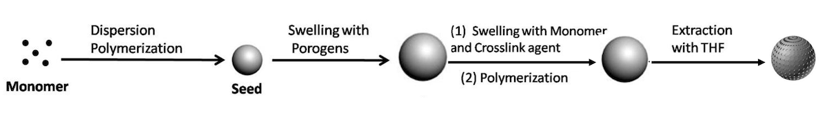 Schematic illustration of the preparation of porous polymer microparticles